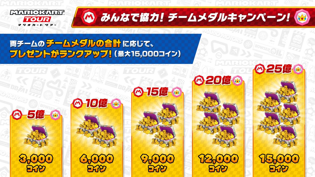 mariokarttourJP's tweet photo. 【みんなで協力！チームメダルキャンペーン！！】

マリオＶＳピーチツアーでは、チームの勝敗とは別に全員で協力して達成を目指すイベントも開催！

みんなで協力して25億ポイントを獲得して、最大15,000コインを手に入れよう！

達成の状況はTwitter上で案内予定！

#マリオカートツアー https://t.co/oGhjFn1BFa