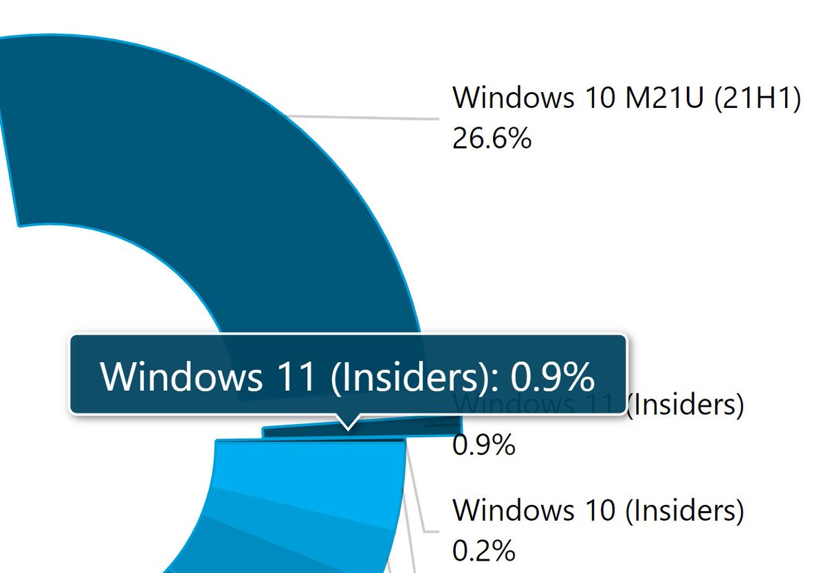 Check out the latest AdDuplex Windows PC statistics report
reports.adduplex.com/#/r/2021-07