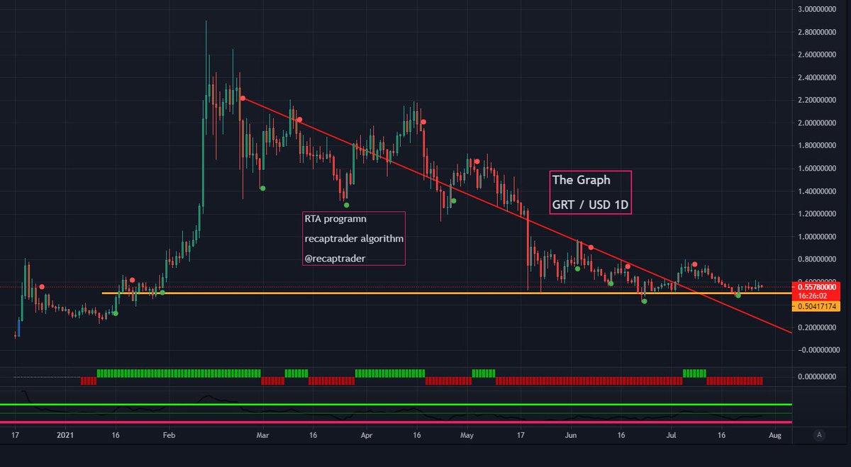 RecaptraderV's tweet image. 🎲 #TheGraph has officially awarded a grant to #ChainSafe to build a #Filecoin integration on the Graph Protocol. The Graph provides #blockchain indexing and query services. Technically at bottom, fundamentally cheap. #FIL may also move back up.

#crypto