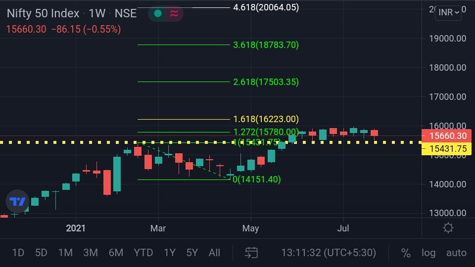 idineshptl's tweet photo. #NiFTY_50(15665)
If not cross new high than
#Truncation likely
Key to market behaviour.. 15432.
If any upside left than it must not fall below this level. And move higher towards cross 16060-16250.
Is the market doing exercise for that ?
Let see.. What next
#Index https://t.co/adtHolPdQD