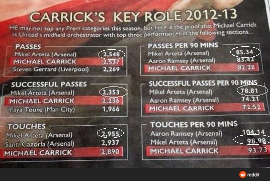 Happy Birthday to Michael Carrick. Throwback to his best season at Manchester United. 