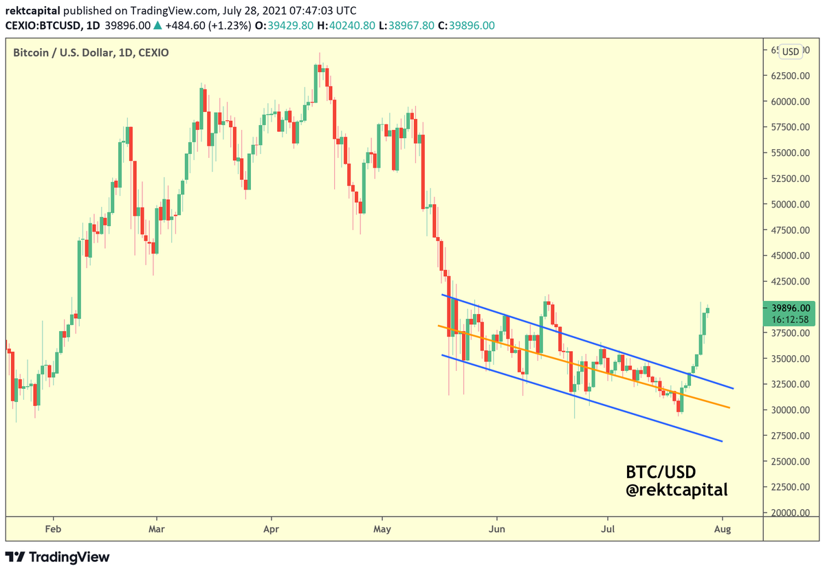 rektcapital's tweet photo. A new uptrend has evolved ever since #BTC broke out from its downtrending wedging structure

$BTC #Crypto #Bitcoin https://t.co/MU54qI5H97