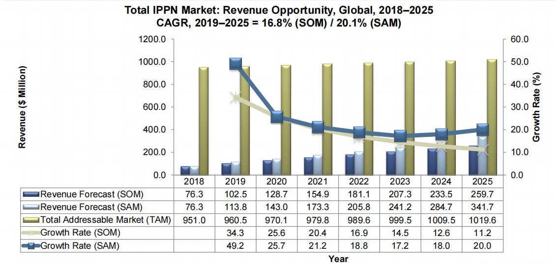 IP_idea's tweet photo. Frost &amp; Sullivan forecasts a market size of $259.7 M by 2025, there is an opportunity to convert existing home grown IPPN solutions. 
This achieves a third of the Total Addressable Market in the first 10 years of IPPN existence. https://t.co/IYDvHiuU7k