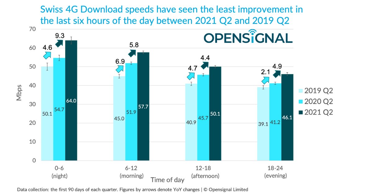 opensignal's tweet image. With both #downloadspeeds and #dataconsumption increasing in Switzerland, our latest analysis looks at how #4G download speeds vary over the course of a day.  Find out more here!
buff.ly/3f1kCFE

#5G #telecommunications #mobileoperators