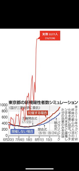 政府の予想シミュレーションと実際のコロナ感染者数のグラフの比較 三菱総研の予想が無能すぎる 二度と信用できない まとめダネ