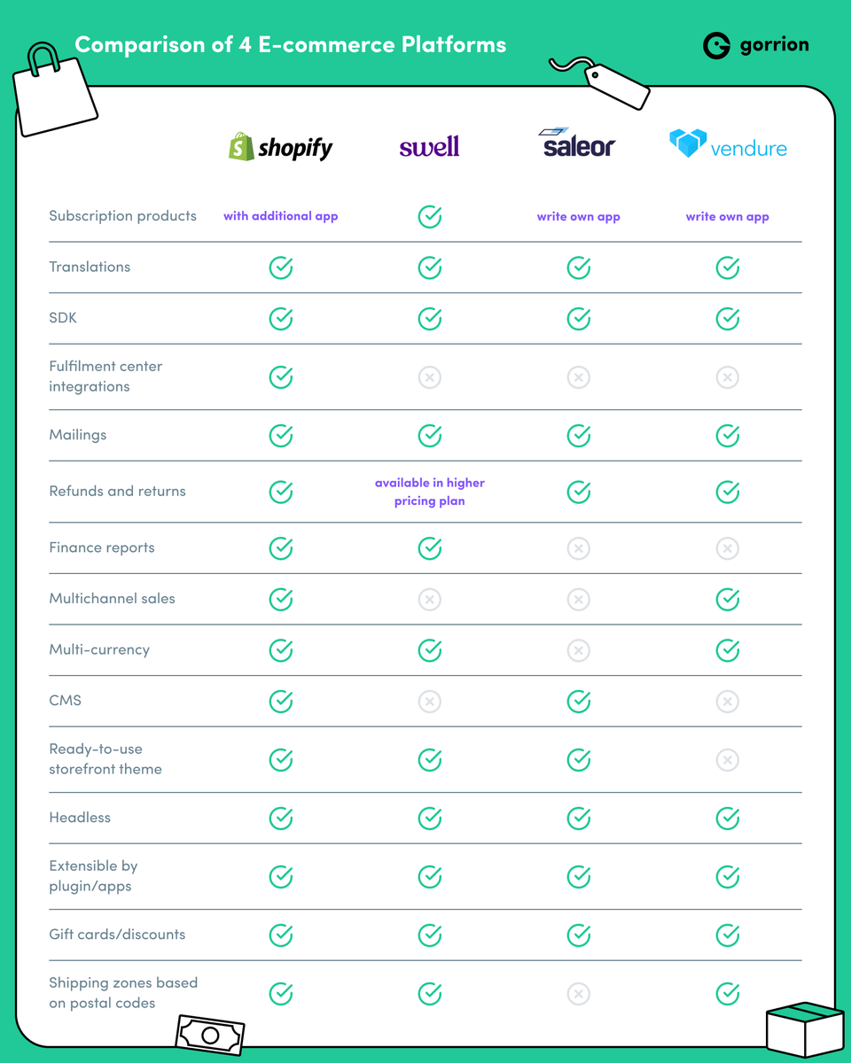 gorrion_io's tweet photo. We've updated the comparison infographic of @vendure_io @getsaleor @swellcommerce @Shopify!🛍
And if you want to know more about these e-commerce platforms, check out the article. ⤵️
https://t.co/lPCzZYRbjd
#ecommerce #Saleor #Shopify #Vendure #Swell https://t.co/UTIHNSRL6X