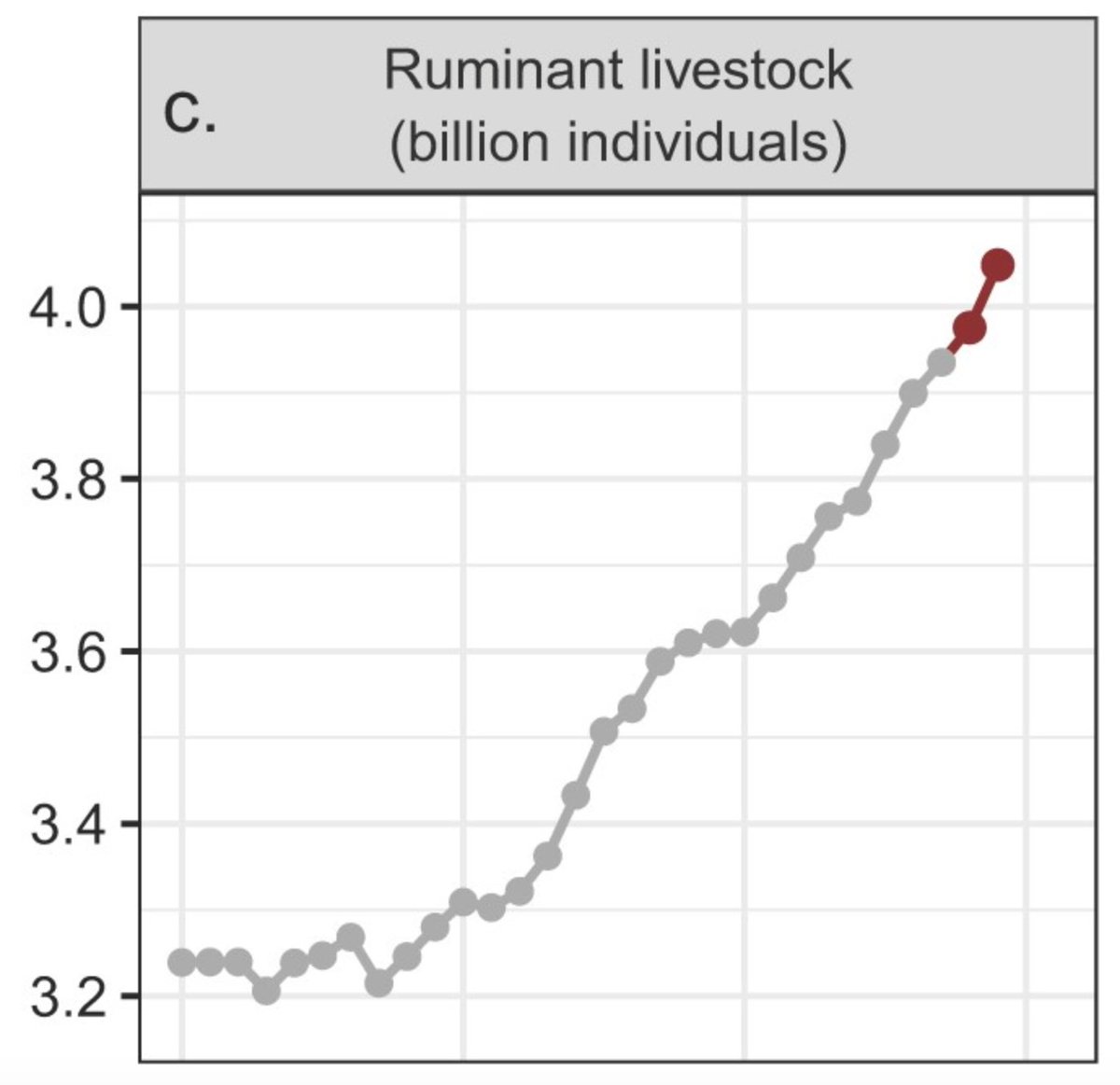 World ruminant livestock numbers have passed 4 billion, representing greater mass than all humans and wild mammals combined. This is the Anthropocene made flesh.