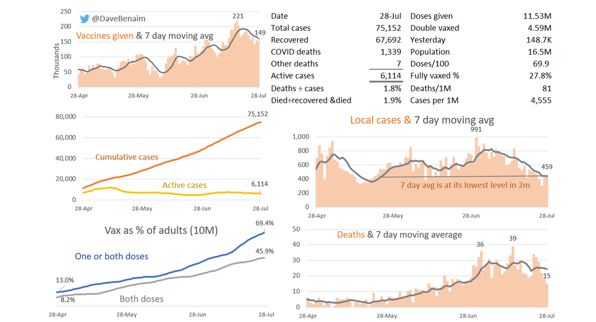 DaveBenaim's tweet photo. - 459 local #COVID19KH cases, 307 imported, Battambang: 195, Siem Reap: 98
- 967 recoveries, 15 deaths is the lowest in 1 month, 149k vax doses yesterday, 102k 1st doses, the 7Mth person will likely be vaxed today, 46% adults have had both doses, 23% one &amp; 31% unvaccinated https://t.co/GK868lI3fN