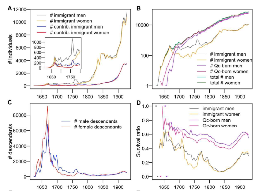 ShaiCarmi's tweet photo. A cool preprint studying the entire genealogy of Quebec from the first settlers of the 17th century until nearly the present.

https://t.co/j9Ms55zji7 https://t.co/bdh75Jt5mv