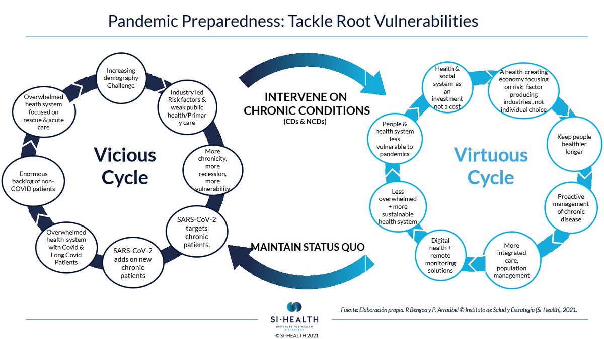 rafabengoa's tweet photo. Chronic conditions fuel Sars-Cov-2 and future viruses. Policy makers now have one more reason to tackle chronic conditions! It is a policy level issue not an individual choice one. Will the next virus find us at the same level of vulnerabilty? Move from vicious to  virtuous cycle https://t.co/kPhxFaCpSU