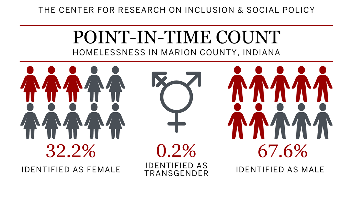 PPI_CRISP's tweet photo. #IndyPITCount21's #gender info was similar to previous years. We followed HUD guidance which could undercount #transgender/ #GenderNonconforming people. Stigma/safety concerns could impact whether someone discloses their gender identity. Read the brief: https://t.co/UaV34agc97 https://t.co/Al0jBPGs7B