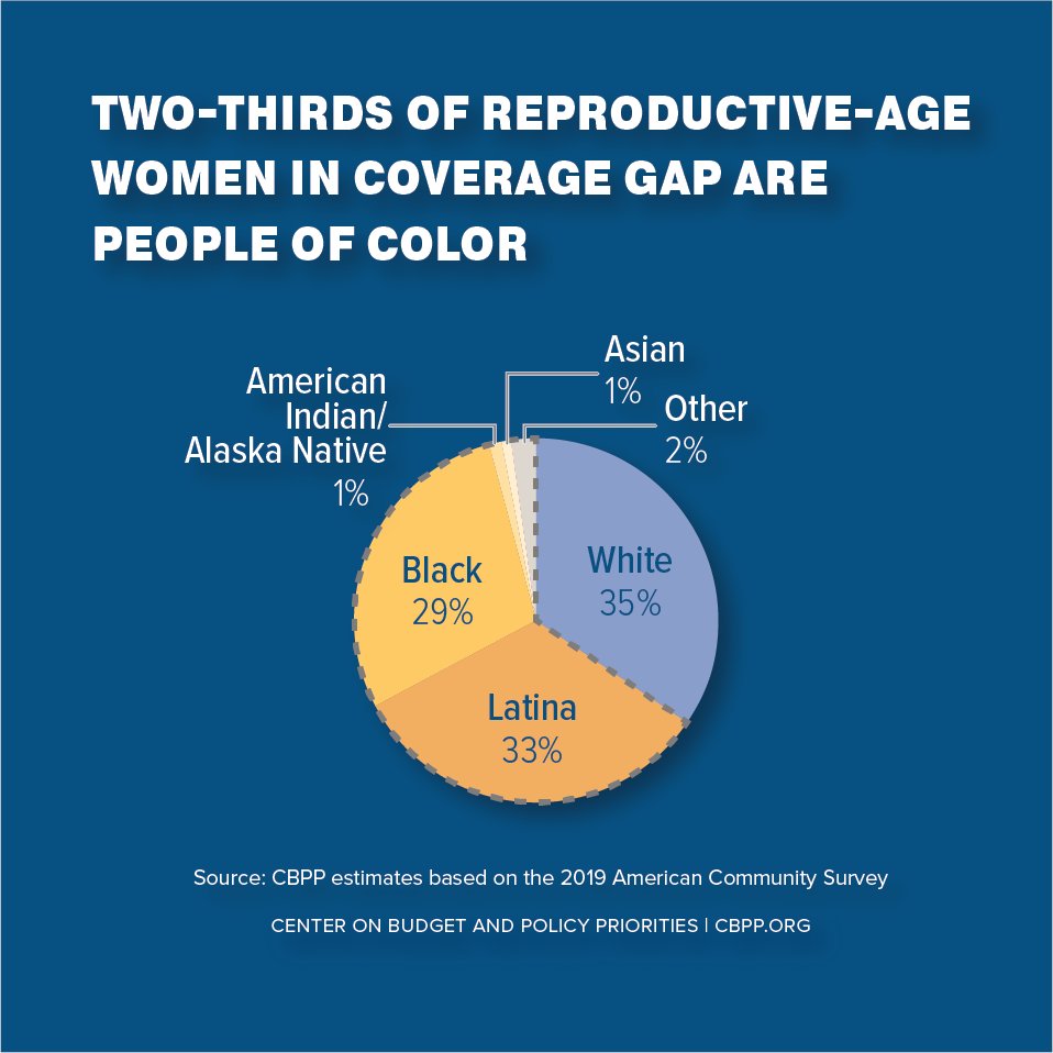 CenterOnBudget's tweet image. Over 800k women of reproductive age are stuck in the #Medicaid "coverage gap", without affordable coverage because their state refuses to #ExpandMedicaid. This hurts Black and Latina mothers especially, who make up two-thirds of the #coveragegap:
cbpp.org/research/healt…