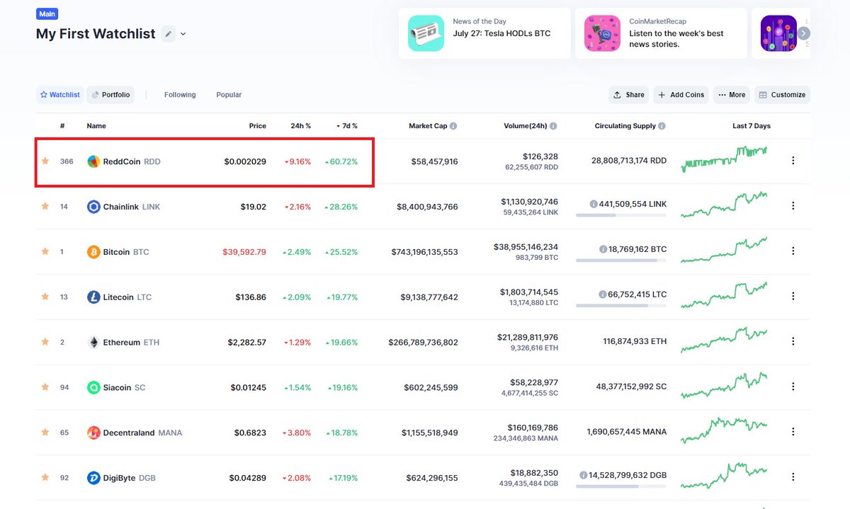 OGM_Digital's tweet image. #Reddcoin had the biggest gains atop my watchlist over the past 7 days. Still it is only ranked #366 on @CoinMarketCap

This blockchain is one of the best in the world, it is massively undervalued.