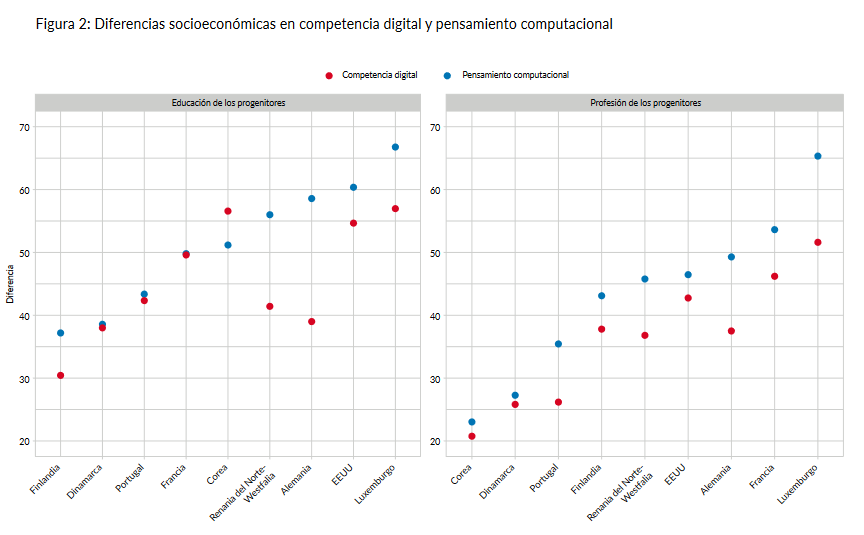 educaINEE's tweet photo. En el Compass Brief n.º 12 se analizan las diferencias en las puntuaciones medias entre grupos de estudiantes con alto y bajo nivel socioeconómico, en las pruebas cognitivas del estudio #ICILS2018 sobre competencia digital y pensamiento computacional.
➡️https://t.co/HGa0S5VitY https://t.co/x4ezBURiFT