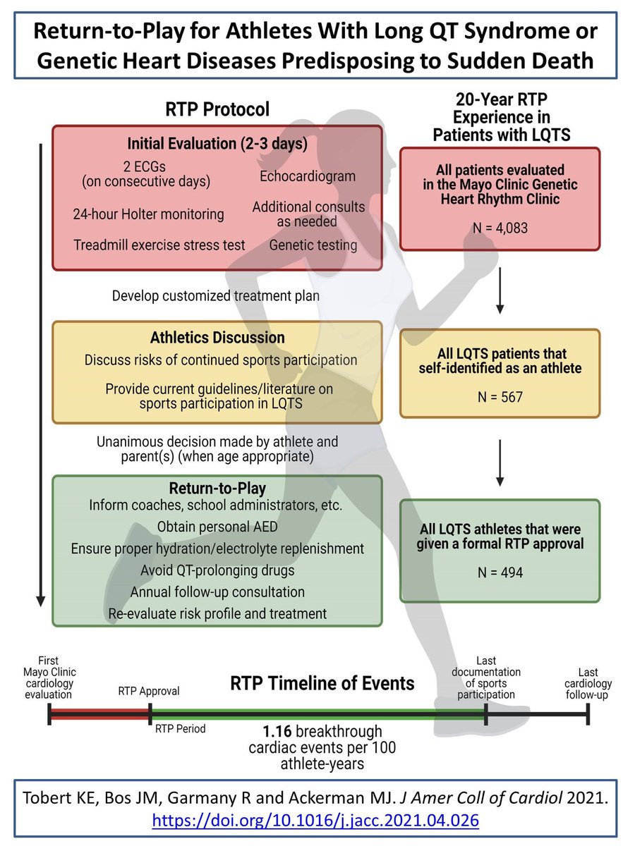 MJAckermanMDPhD's tweet image. 20 year study - nearly 700 #athletes with #genetic #heart #diseases, mostly #LQTS but lots of #HCM &amp;amp; #CPVT.  Over 2000 athlete-years of observation. ZERO deaths. 1% non-lethal event rate per year. Most without an ICD. Total Game Changer!