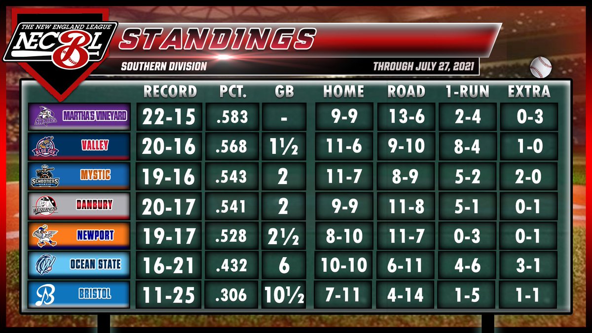 𝙎𝙩𝙖𝙣𝙙𝙞𝙣𝙜𝙨 𝙐𝙥𝙙𝙖𝙩𝙚

We've got less than a week to go in the #NECBL regular season 😱

Here's where things stand in the North and South 👇

<a href="/swampbats_keene/">Keene SwampBats</a> and <a href="/MV_Sharks/">Martha’s Vineyard Sharks!</a> both with leads of 1-1/2 games 👀
