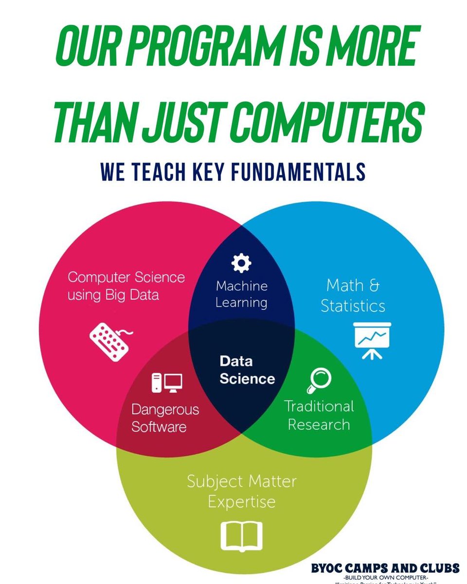 CampBYOC's tweet image. Building computers has math and science wrapped all through it. These key fundamentals can be carried with them once they enter into college and beyond.
To learn more about BYOC Camps & Cubs click
campbyoc.com
#byoccamp
#buildyourowncomputer
#kidstech
#technology