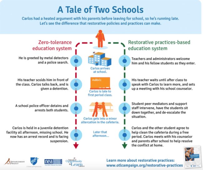 Lmh822's tweet photo. Restorative based systems🙌
Building the whole child, whole school, whole community!@NYRP @codebreakeredu https://t.co/PHmFvECVjQ