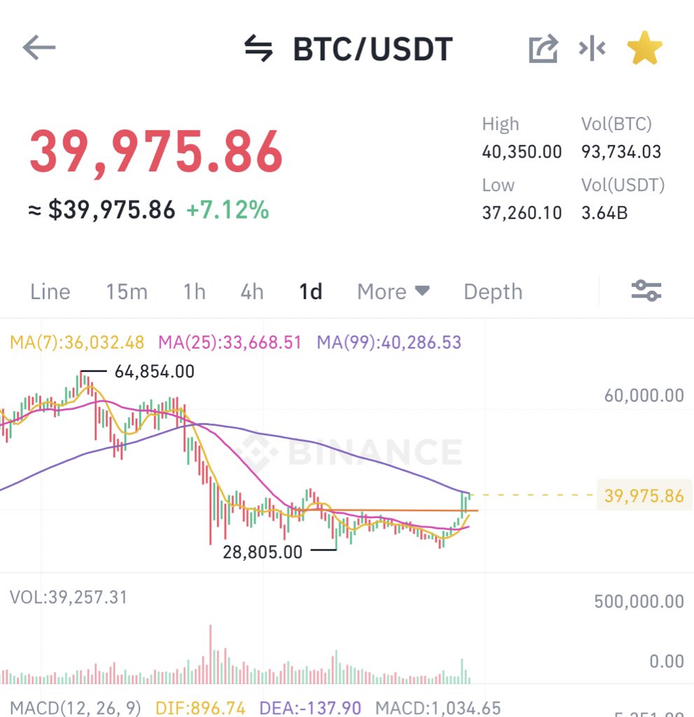 CptHunchies's tweet photo. Lucky to hold safemoon. One of the top defi projects out there. Let the markets do its thing. Reversal incoming💎 #Safemoon https://t.co/3vL1kQ5M3H