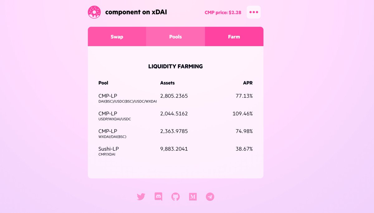 gnosischain's tweet image. So many farming options popping up on xDai🔥

We are happy to report that СMP yield farming from @componentx is now live on #xDai!🚀

Check it out👉xdai.component.finance/?tab=farmList
