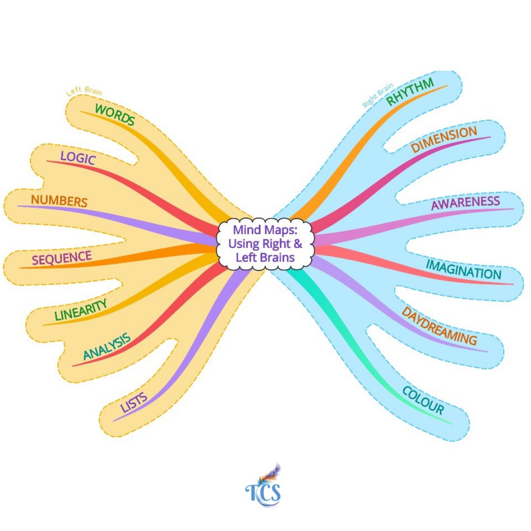 TheCordoban's tweet photo. Have a good look 👀 at the functions of each side of your brain...which side of your brain 🧠 do you usually use the most? 

Mind Map 🤯 made in @OfficialAyoa.
.
.
.
.
#TonyBuzan #Ayoa #visual #MindMap #memory #MindMaps #learning #brain @Tony_Buzan @GriffithsThinks https://t.co/3LwPfKhUA8