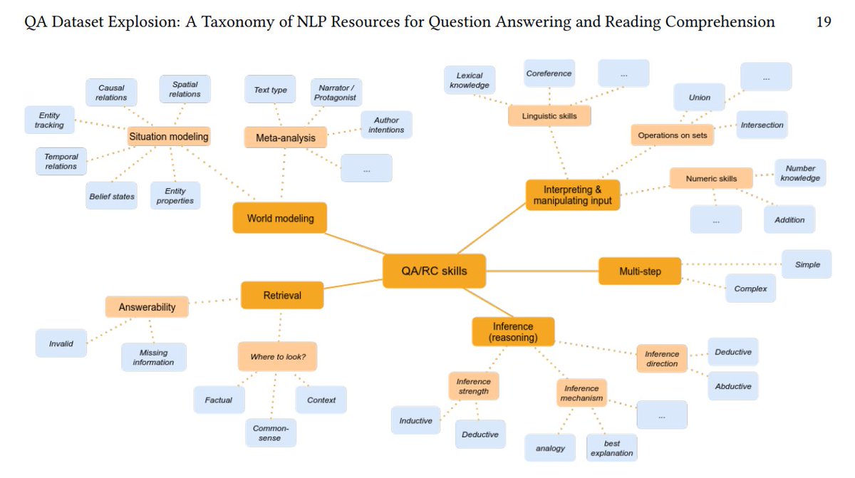 #NLPaperAlert: QA Dataset Explosion!🔥
A survey of 200+ QA/RC datasets proposing a taxonomy of formats &amp; reasoning skills. Also in the bag: modalities, conversational QA, domains &amp; beyond-English data.
Honored to work on this with <a href="/nlpmattg/">Matt Gardner</a> &amp; <a href="/IAugenstein/">Isabelle Augenstein</a>
arxiv.org/abs/2107.12708