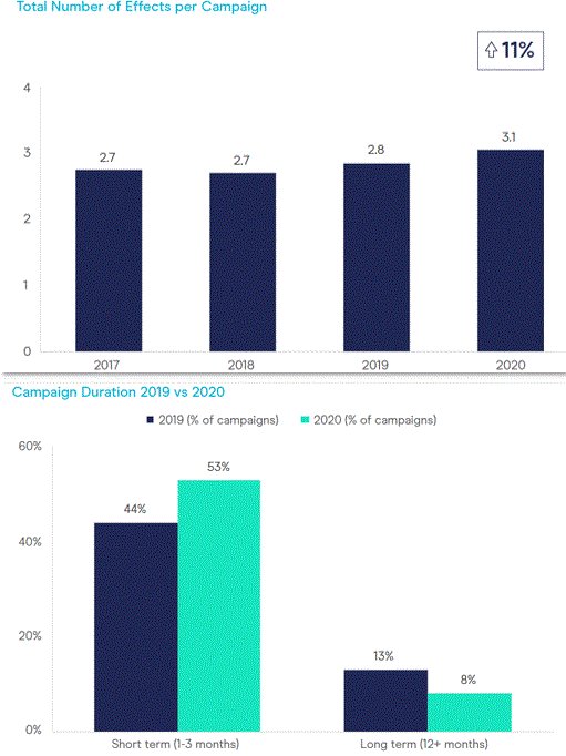 Campaign effectiveness increased 11% during the pandemic. Direct Response and Customer Retention were big drivers as the market focused on the short term more than ever. Does this tally with your experiences? (full <a href="/DMA_UK/">DMA UK</a>  here: dma.org.uk/research/meani…)