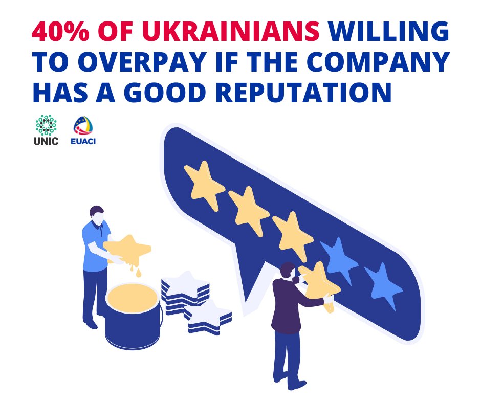 EUACI_Ukraine's tweet photo. 40% of Ukrainians willing to overpay 10-20% if the company is honest and transparent – the results of the UNIC's survey for 2020 conducted with #EUACIsupport. Also, 80% of respondents said that companies that work honestly and transparently should receive state support #integrity https://t.co/7AqkMKdIDP