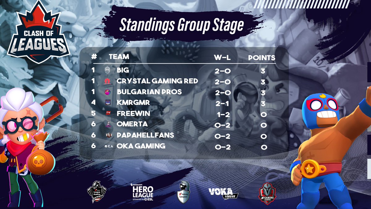 CoL_Europe's tweet photo. Time to cool down for the #ClashOfLeauges Teams 🍨@BIGCLANmobile, @crystalgamingch &amp; BGP got a headstart, but can they take it to the finish line?🏁

Tune in on Friday for more #BrawlStars action🤩 https://t.co/XFzptCOzHx
