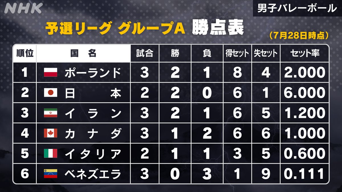 ট ইট র Nhkスポーツ バレーボール 現在の勝ち点表 日本 イタリア Nhk総合で放送中 28日時点では日本代表は2位 3連勝を目指します 競技日程や特集記事はこちら T Co Icjisqemig 東京五輪 東京オリンピック オリンピック Tokyo