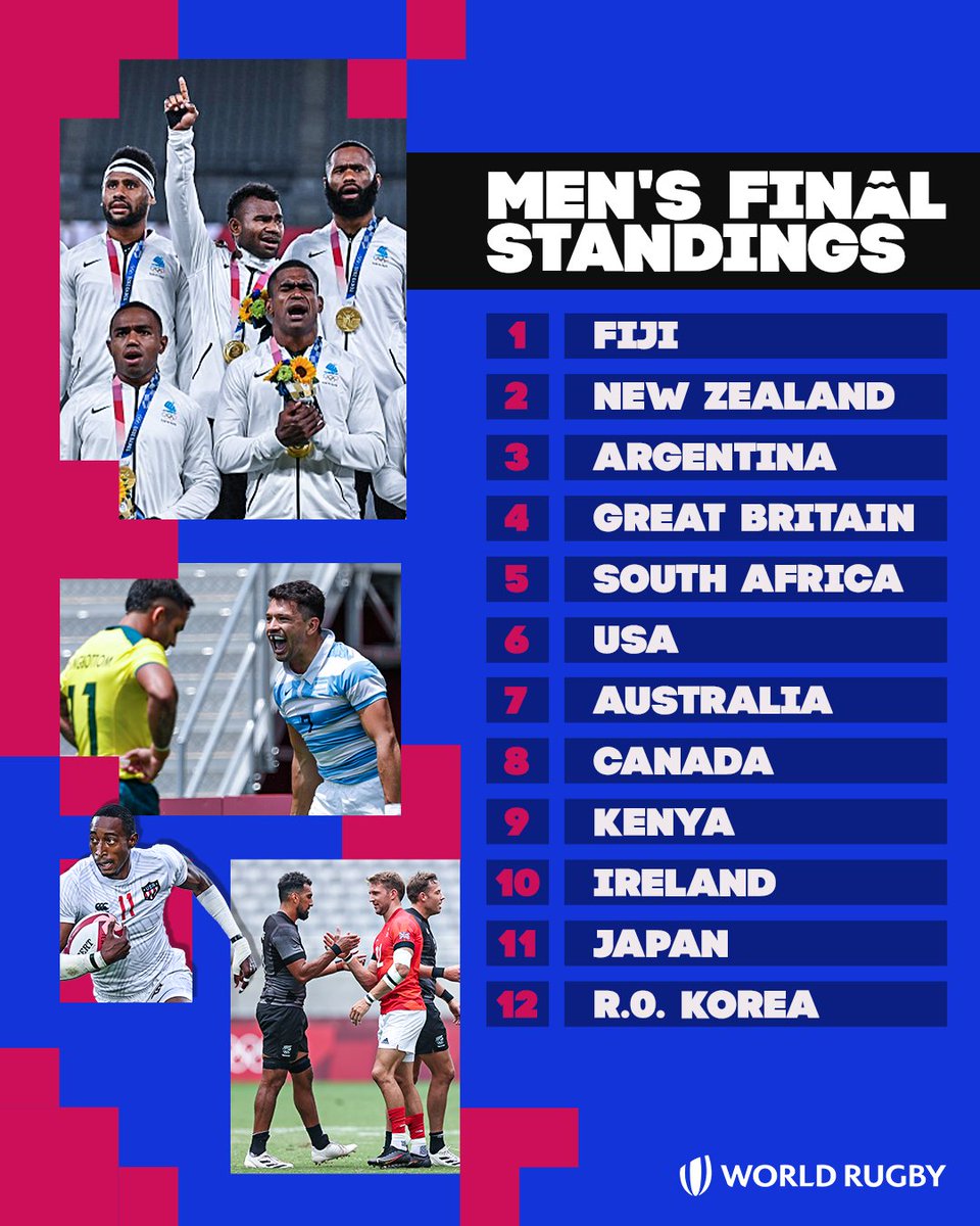 🔝 <a href="/fijirugby/">Fiji Rugby Union</a> run the table at #Tokyo2020 

🪜 The final standings from an incredible men's competition 

#HowWeSevens | #Rugby