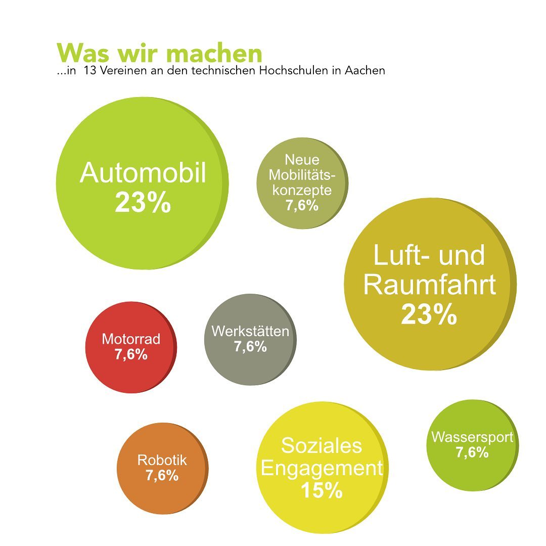 Der TechAachen ist vielseitig! Nur durch unsere verschiedenen Kompetenzen und damit verbundene interdisziplinäre Arbeit entsteht Innovation und kontinuierlicher Fortschritt. Das macht uns einzigartig.