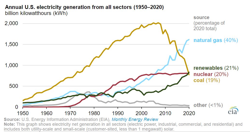 EIAgov's tweet photo. #Renewables became the second-most prevalent U.S. #electricity source in 2020 https://t.co/yrbVpCDmSa #solar #windenergy #hydro https://t.co/JGT2LdKPfG
