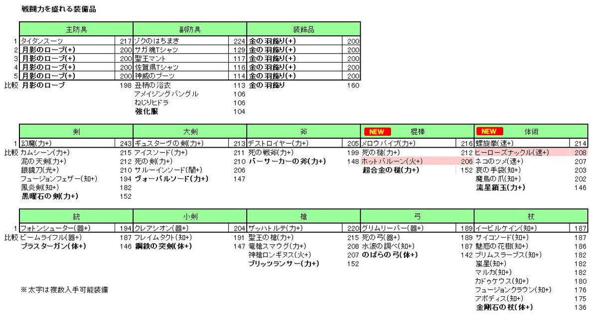 ななろっく S Tweet 戦闘力を盛れる装備品 8 ヒーローズナックル 速 体術2位 6 ホットバルーン 火 棍棒3位 ロマサガrs Trendsmap