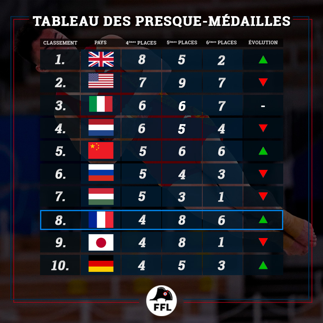 JO Tokyo 2020 🇯🇵 🏆 TABLEAU DES PRESQU'MEDAILLES.

INCROYABLE journée des 🇬🇧. Cinq 4e place pour s'envoyer en haut classement des air-médailles. Les 🇺🇸 prennent eux le leadership au nombre total. 
Entrée de la 🇨🇳
Côté 🇫🇷, une seule breloque de cacao pur pour gagner une place! 🏀