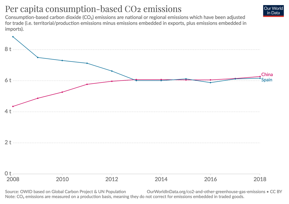 MaxCRoser's tweet image. 10 years ago Spain's per capita CO2 emissions were twice as high as China’s.

This shows the change since then. Spain's per capita emissions are now lower than China's.

[yes, outsourced production is taken into account; these are emissions of people's consumption]