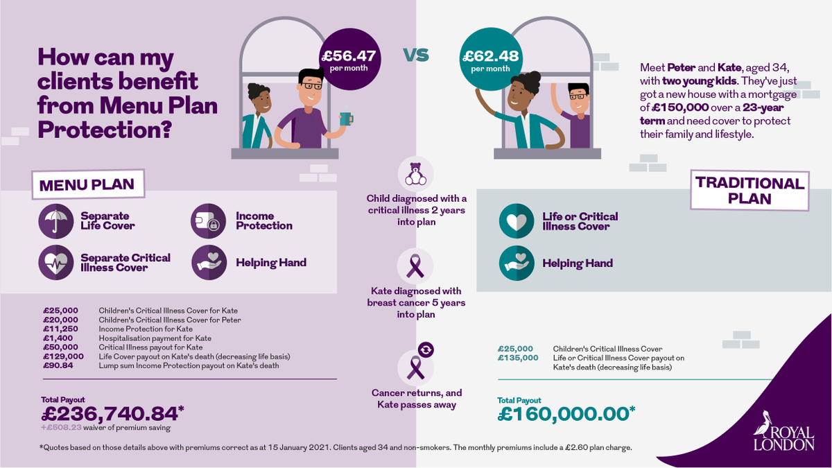 RLprotection's tweet image. Take a look at our new infographic that shows the increased likelihood of claim with a Menu Plan using a simple cover breakdown. ow.ly/60UJ50Fmx9c