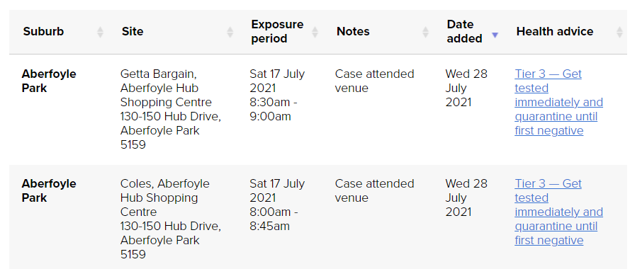 COVIDMapAU's tweet photo. South Australia:

Two new Contact Tracing Locations have been added to the SA Health website, and now onto our map.

- Coles Aberfoyle Park
- Getta Bargain Aberfoyle Park

Both are from July 17th, 11 days ago, so most likely a known close contact already in quarantine since then. https://t.co/6btM0rS4Aj