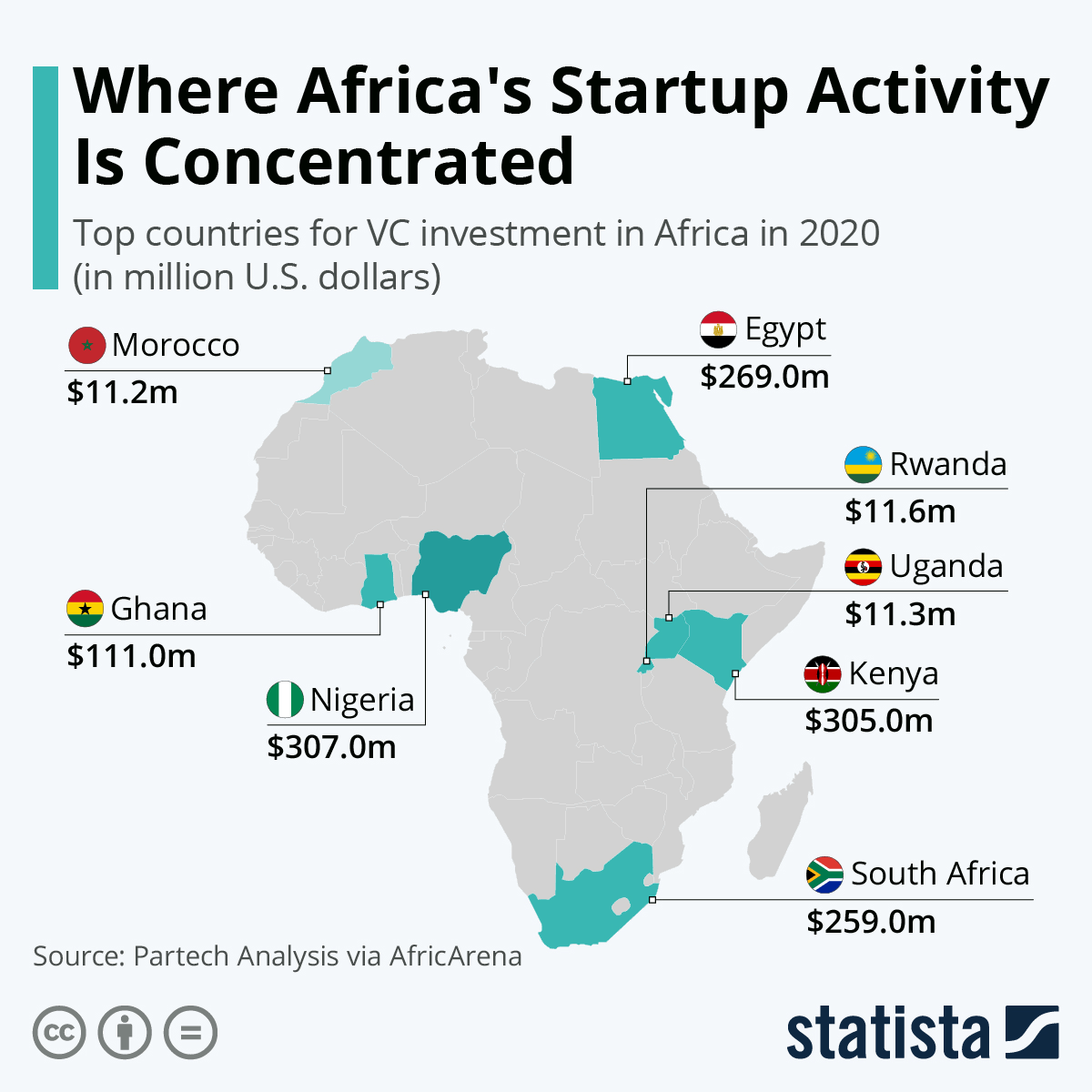 Here are the hotspots for African venture capital investment, with Nigeria ($307 million), Kenya ($305 million), Egypt ($269 million) and South Africa (…