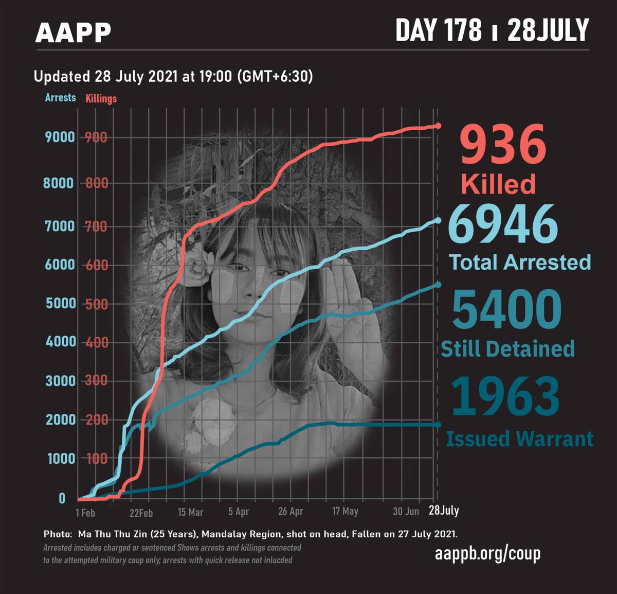 aapp_burma's tweet photo. DAILY UPDATE (28/07)

936 killed by this junta
6946 total arrested since coup
5400 currently detained/sentenced
1963 evading arrest warrant

brief https://t.co/H42XjRgLEO
detained https://t.co/npxQs54PTD
fatalities https://t.co/aEtLk6b4uN
releases https://t.co/MzpWf9Kh4B https://t.co/wjFPRzeOpT