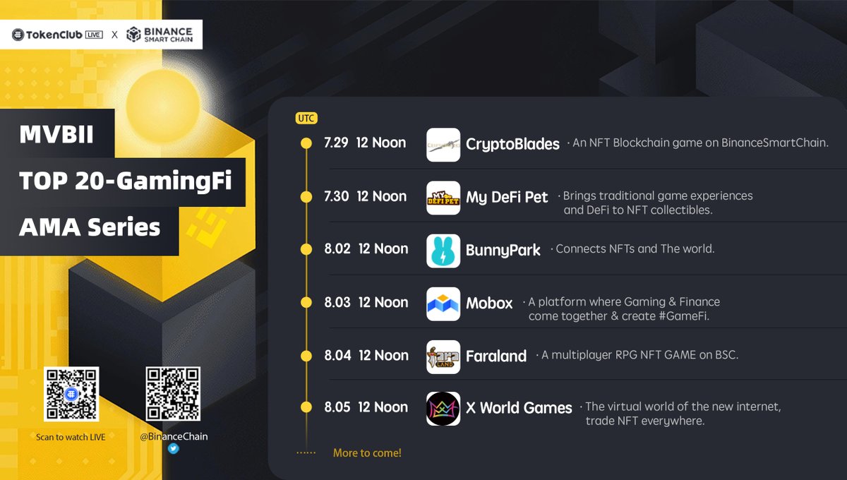 TokenClub_TCT's tweet image. Wanna know more about GamingFi or Metaverse? Come and join MVBII TOP 20-GamingFi AMA Series👏

Welcome these projects from @BinanceChain to bring us a feast of blockchain games.

📅From 7.29 to 8.05 at #TokenClubHouse 

Stay tuned.

#BinanceSmartChain #BSC #NFT #GameFi