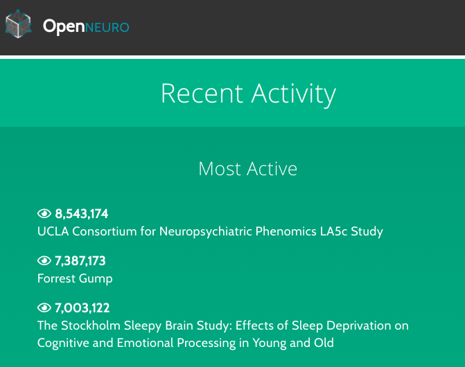 studyforrest's tweet image. Initially published 7 years ago, the @studyforrest dataset is the 2nd most active dataset on @OpenNeuroOrg today (check it out on openneuro.org). Thanks y&apos;all for the continued interest. Every day, the time spent on it in the past becomes more meaningful!