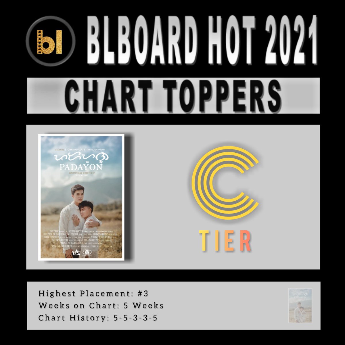 BLboardPH's tweet photo. 𝗣𝗮𝗱𝗮𝘆𝗼𝗻

Highest Placement: #3
Weeks on Chart: 5 Weeks
Chart History: 5-5-3-3-5

Padayon has been reviewed and classified by the BLboard Charts as a 𝗖-𝗧𝗜𝗘𝗥 Pinoy Boys' Love series.

#BLboardCharts #ChartToppers #Padayon https://t.co/gUIeQ7IPHN