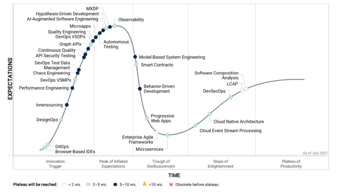 Mark O'Neill on Twitter "Gartner's brand new Hype Cycle for Software