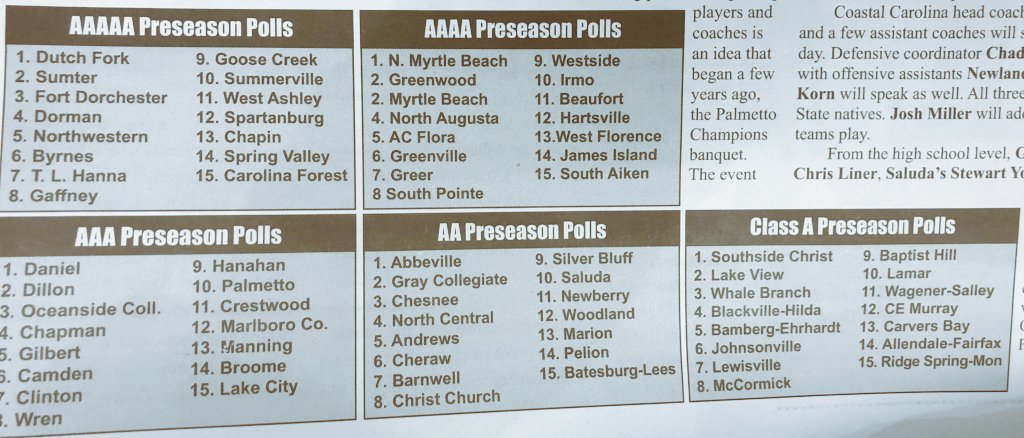 The 2021 HSSR preseason football poll has several in the top 15. <a href="/cfhspanthers/">CFHS Athletics</a>
<a href="/NMBHSFootball/">North Myrtle Beach Football</a> <a href="/MBSeahawks_FB/">MB Football</a> <a href="/HartsvilleFb/">Hartsville Football</a> <a href="/WestAthletics18/">West Florence Athletics</a> @MCHSfootballSC <a href="/AthleticsLCHS/">Lake City Athletics</a> <a href="/cherawbraves/">Cheraw High Athletics</a> <a href="/marion_nation/">Marion High Football Nation</a> <a href="/lvhs_gators/">lake view high athletics</a> <a href="/LHSSilverFoxAt1/">LHS_SilverFoxAthletics</a> <a href="/FlashesNation/">Johnsonville High School</a> <a href="/AHSJacketFB/">Andrews HS Football</a>