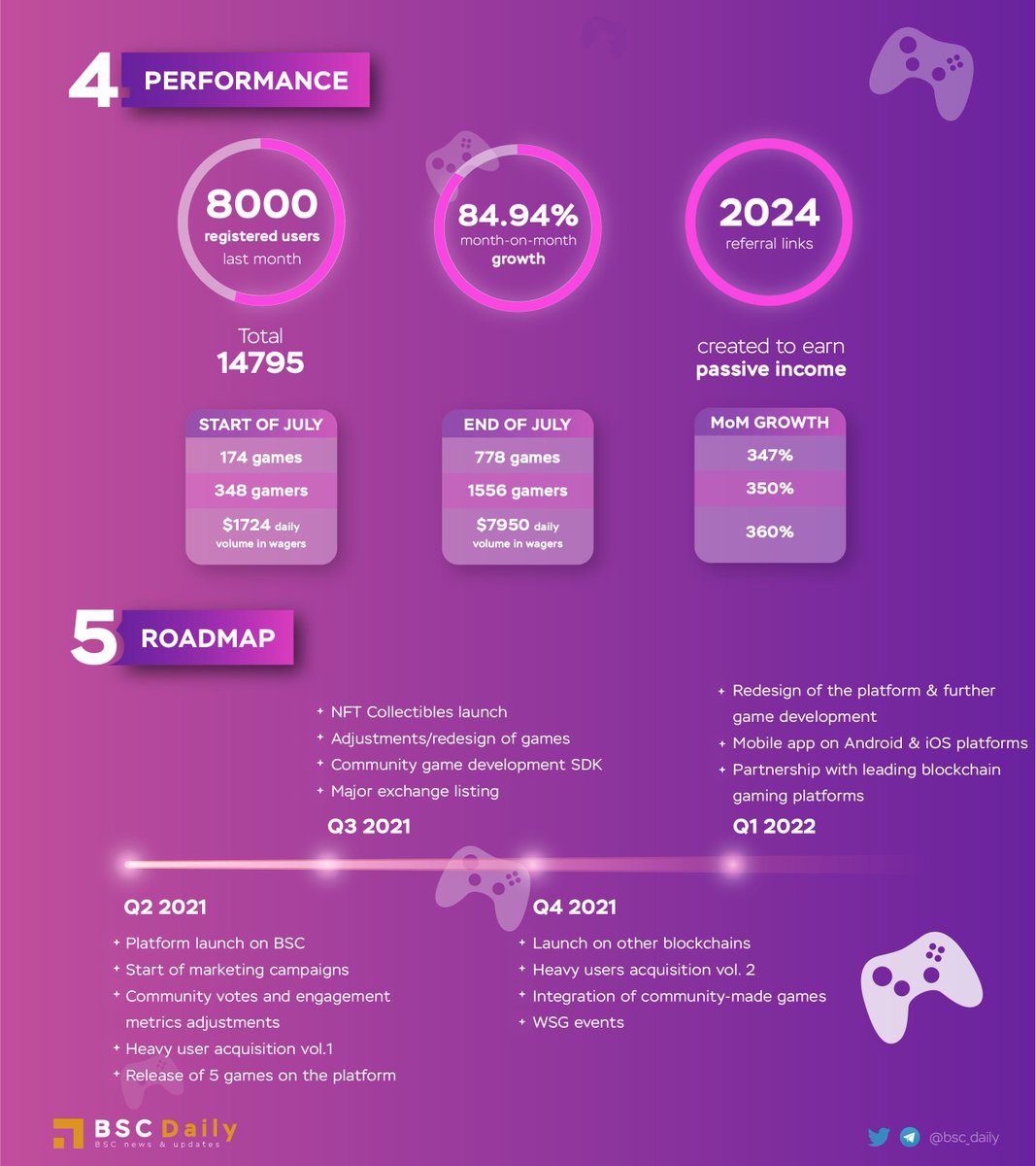 PROJECT OVERVIEW: WALL STREET GAMES 🔥

Let's take a look at a brief overview of <a href="/WSGToken/">Wall Street Games Token</a> and check out their awesome features and remarkable performance during July as well as their beautiful roadmap 🔥

Will $WSG be the next phenomenon on the market 🚀❓ We'll see.

#BSC