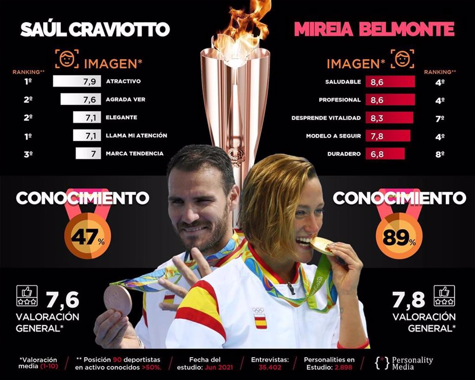 ¿Cuánta gente conoce a Mireia y Saúl?
Mireia 89%
Saúl 47%

Haz RT para que más gente reconozca a nuestros abanderados 🇪🇸