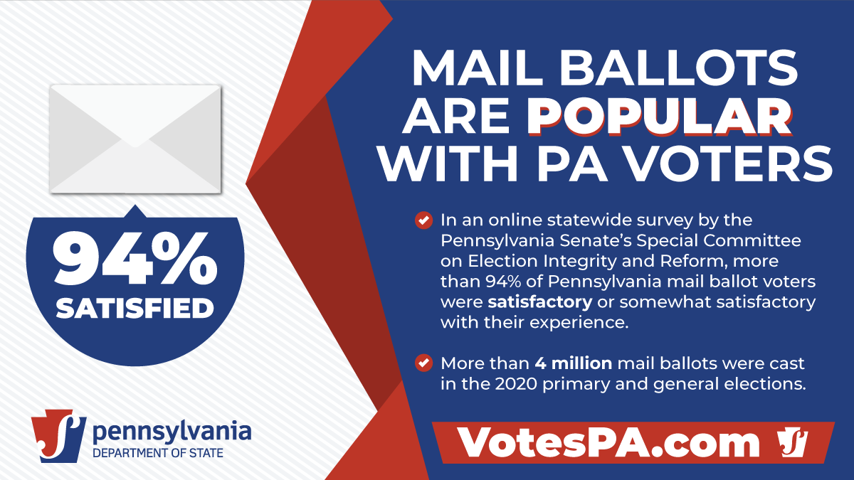 Mail ballots are popular with PA voters votesPA.com