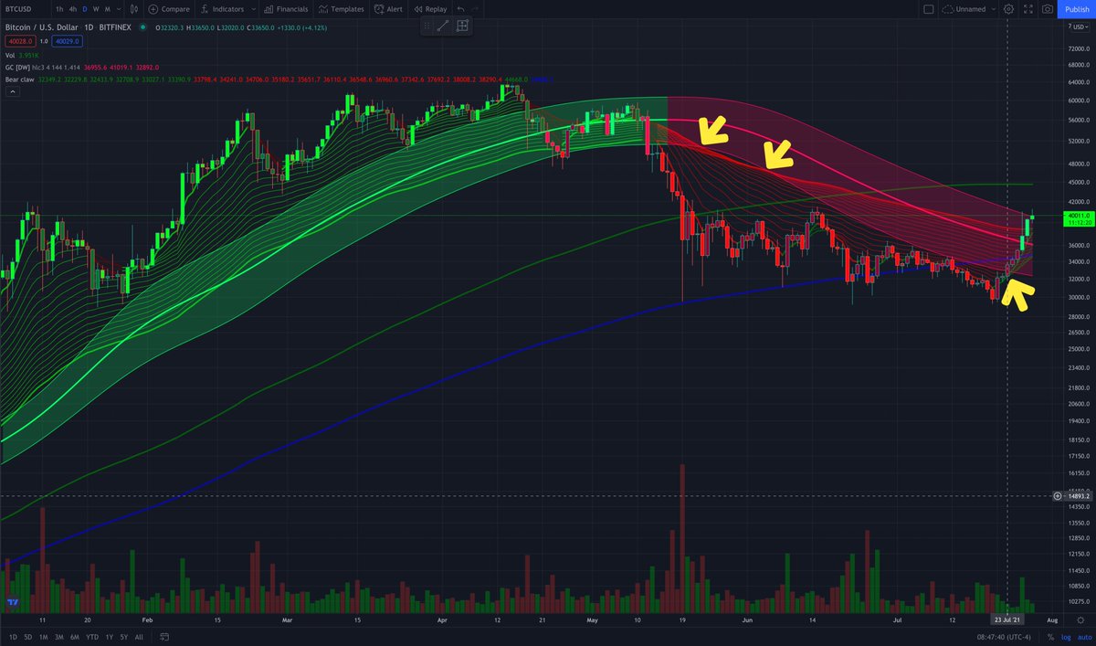 SignalHorn's tweet photo. Last 3 times this happened, a run up followed. Daily Chart, @arcanebear's BearClaw indicator falls completely below 1 day Gaussian Channel, then partially reenters it, then price closes above the lower GC, then Price closes above upper GC. Will we close above today? https://t.co/jM0xC8l0ei
