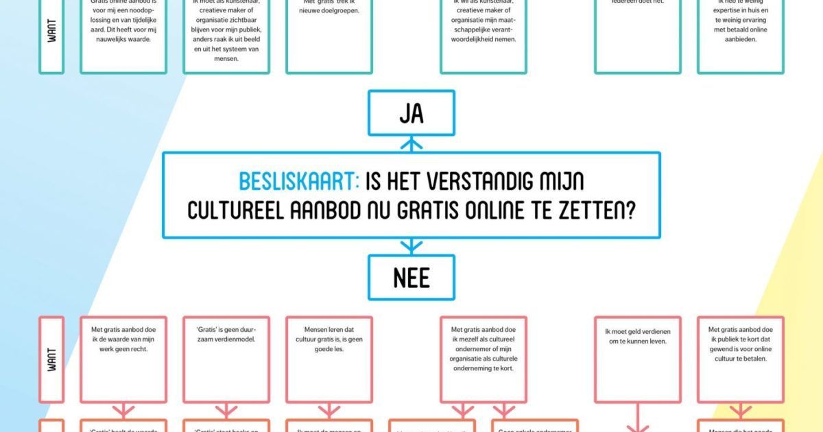 .@C_en_O ontwikkelde een Besliskaart op basis van verzamelde argumenten om jou te helpen bij het wel of niet gratis beschikbaar maken van online cultuuraanbod. cultuur-ondernemen.nl/toolkit/beslis…